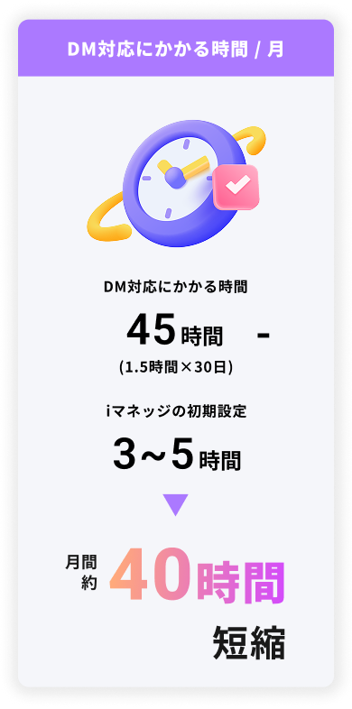 DM対応にかかる時間が表示された画像。月間約40時間の短縮になる。